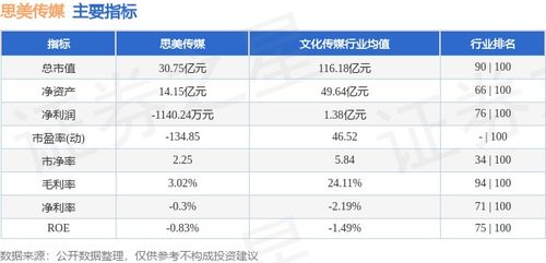 思美傳媒周跌5.20%，主力資金凈流出979.60萬元，數字內容制作服務成焦點