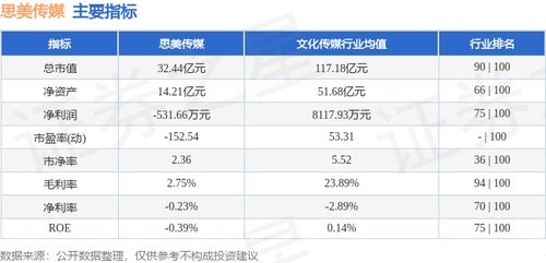 思美傳媒本周微漲2.94%，主力資金持續流出數字內容制作服務